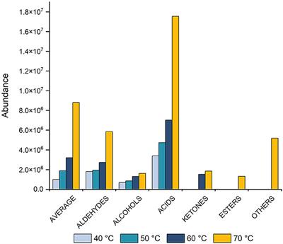 Optimization and validation of an HS-SPME/GC-MS method for determining volatile organic compounds in dry-cured ham